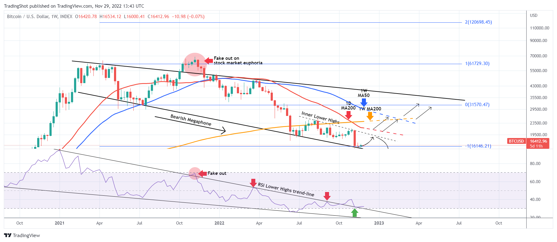 INDEX:BTCUSD Chart Image by TradingShot