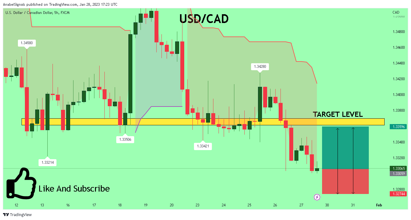 FX:USDCAD Chart Image by AnabelSignals