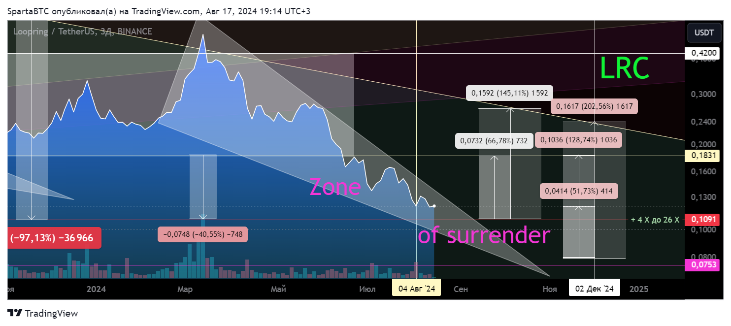 BINANCE:LRCUSDT Chart Image by SpartaBTC