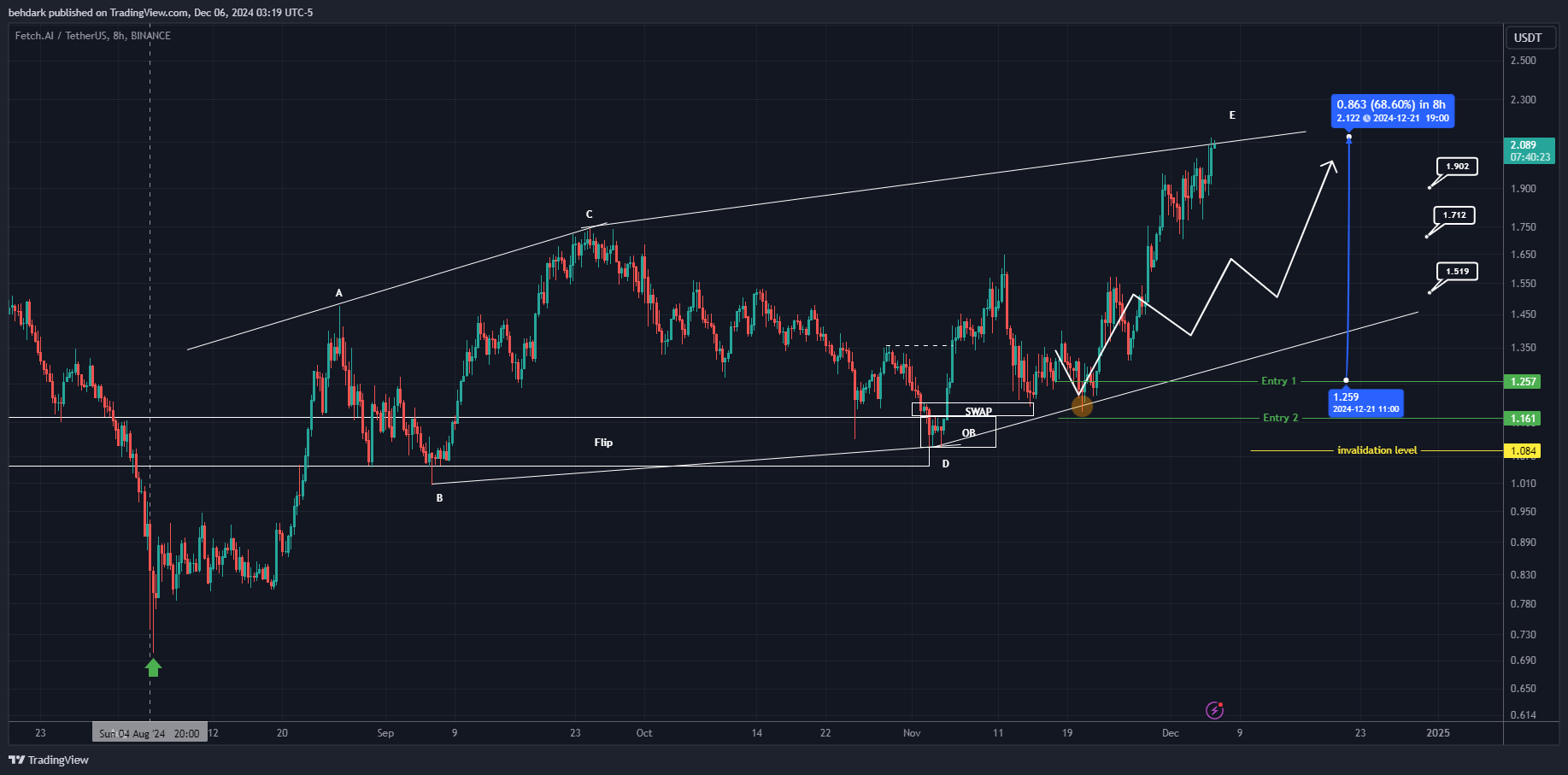 BINANCE:FETUSDT Chart Image by behdark