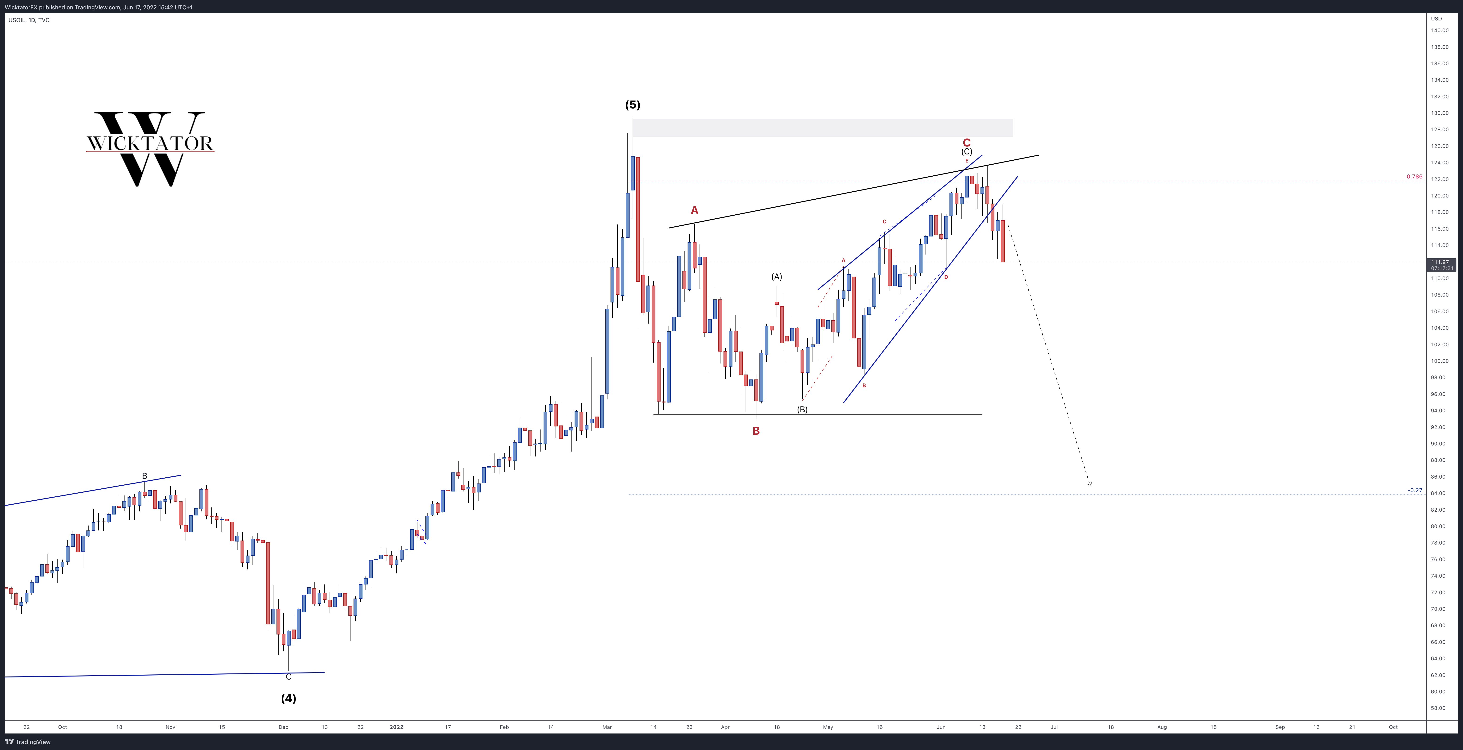 TVC:USOIL Chart Image by WicktatorFX