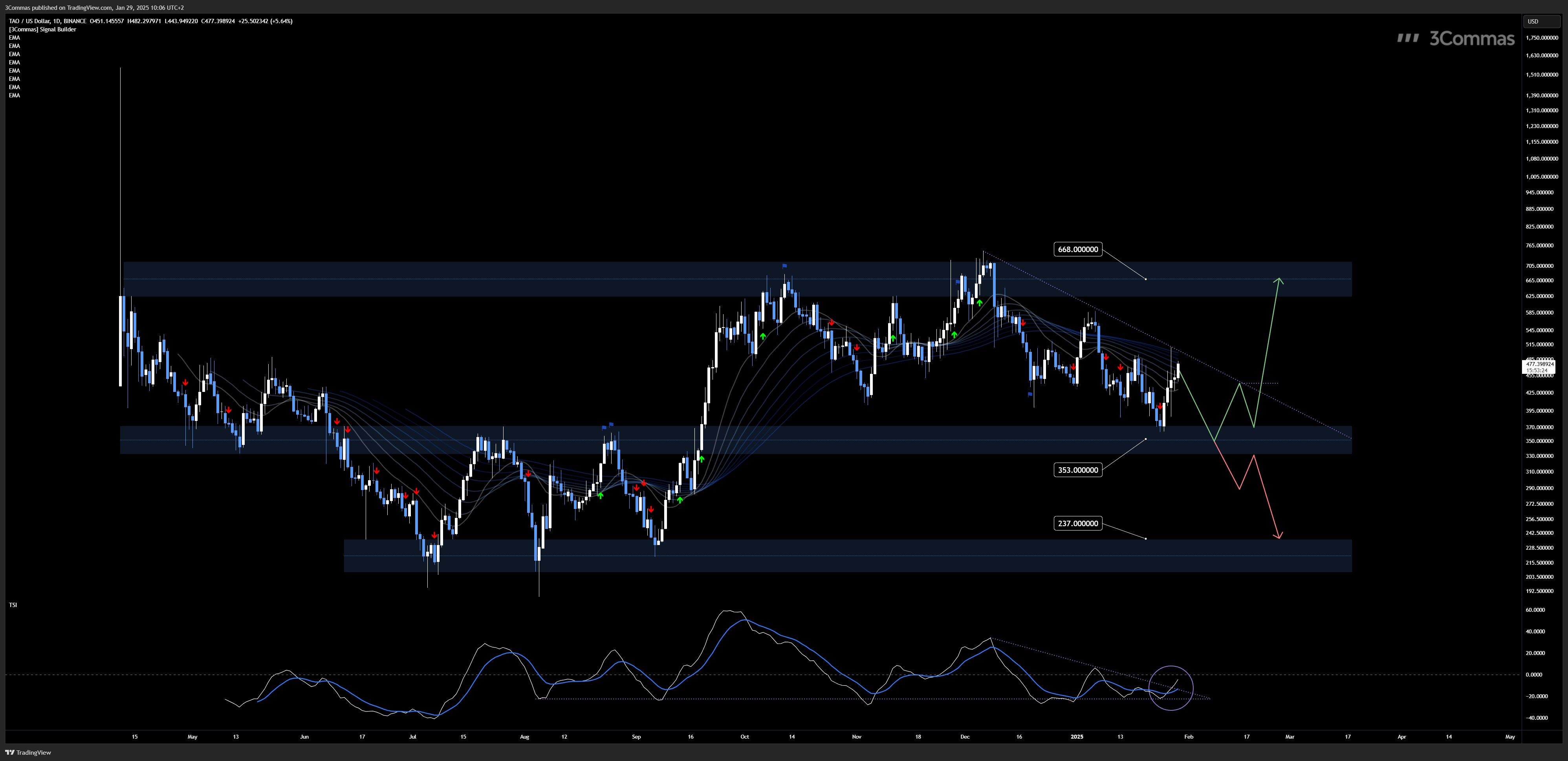 BINANCE:TAOUSD Chart Image by 3Commas