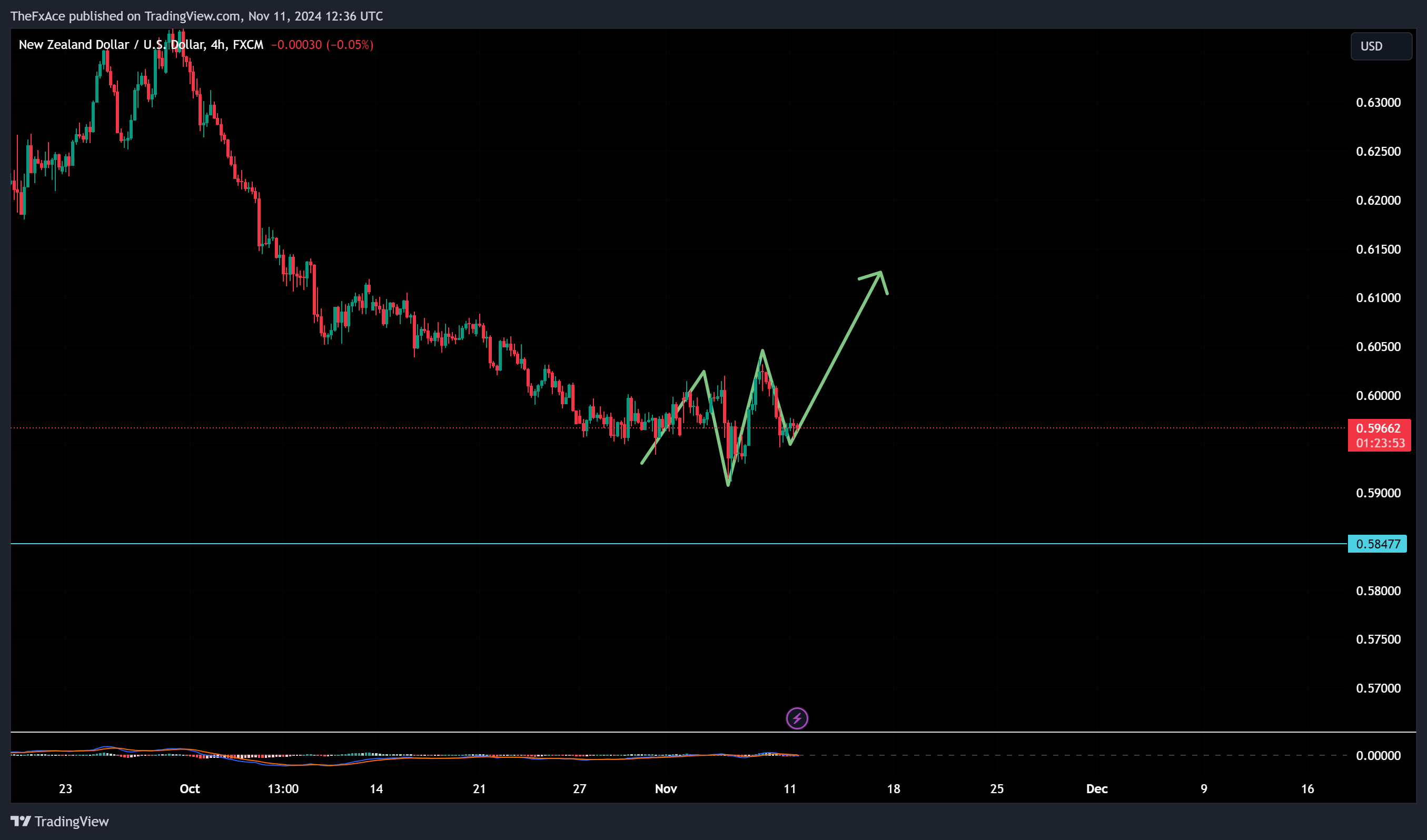 FX:NZDUSD Chart Image by TheFxAce