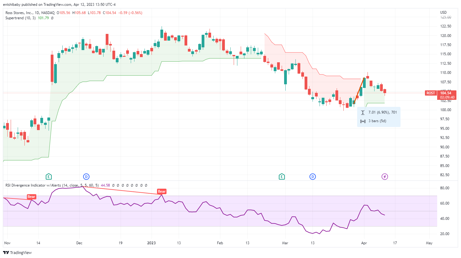 NASDAQ:ROST Chart Image by 1hour_trading