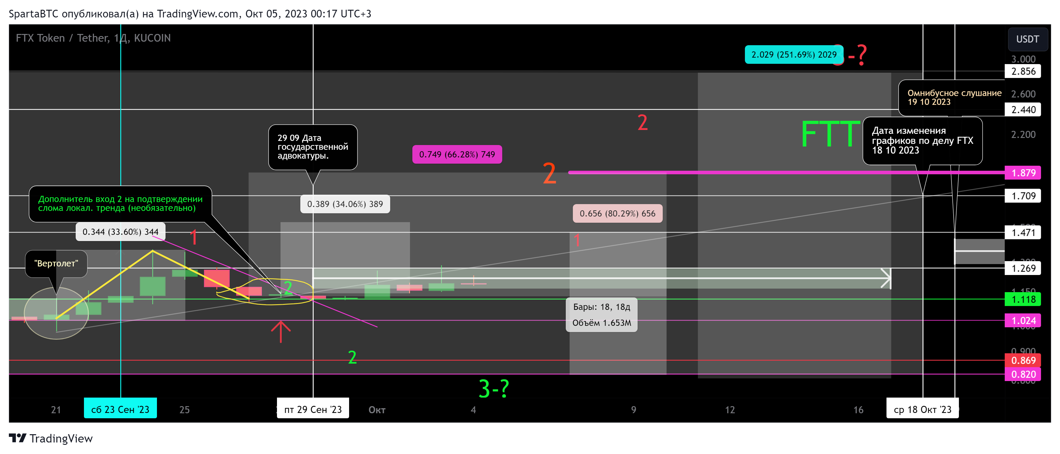 KUCOIN:FTTUSDT Chart Image by SpartaBTC