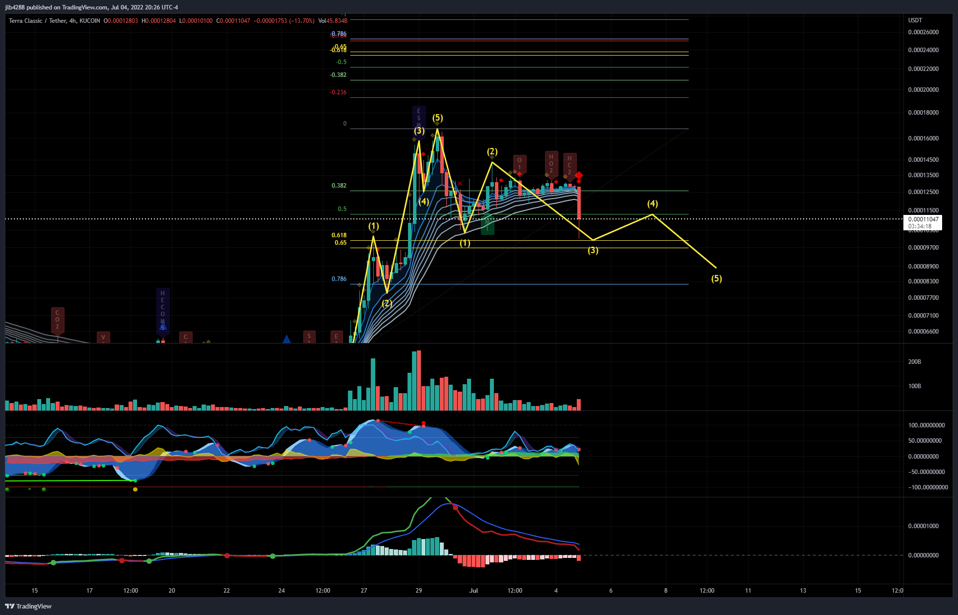 KUCOIN:LUNCUSDT Chart Image by jlb4288