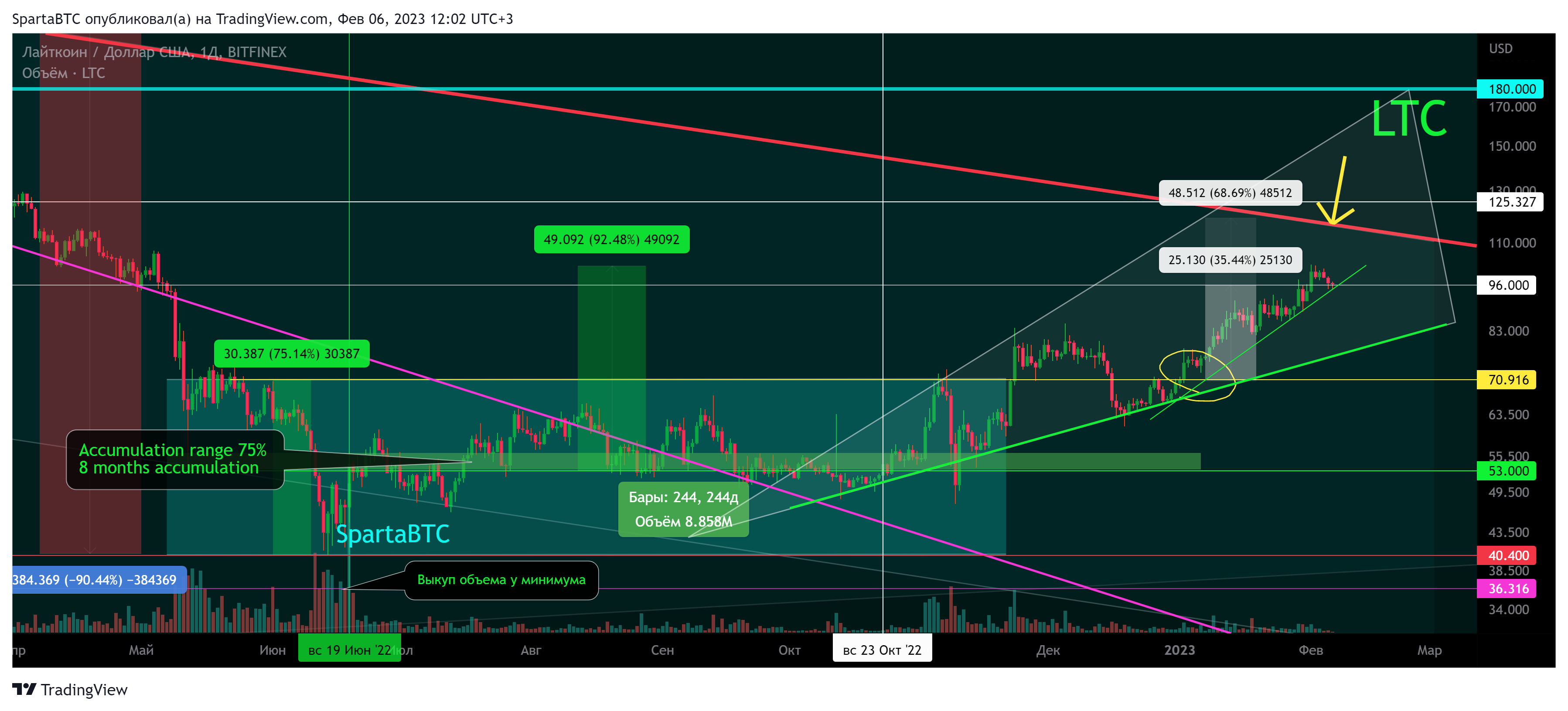 BITFINEX:LTCUSD Chart Image by SpartaBTC