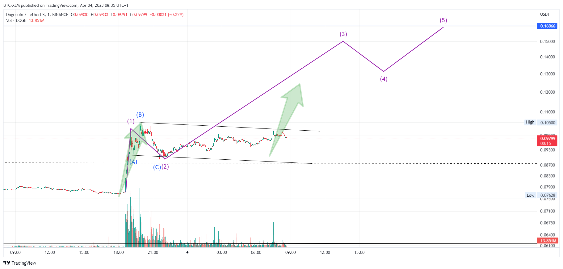 BINANCE:DOGEUSDT Chart Image by BTC-XLM