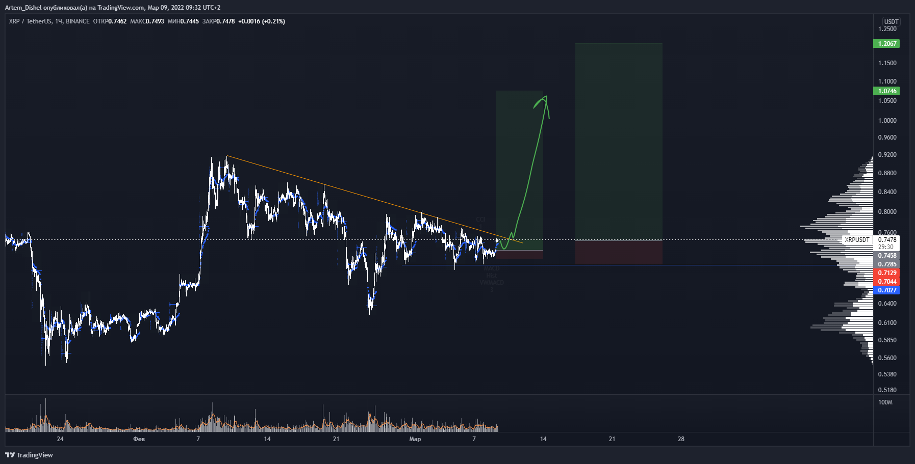 BINANCE:XRPUSDT Chart Image by Artem_Dishel