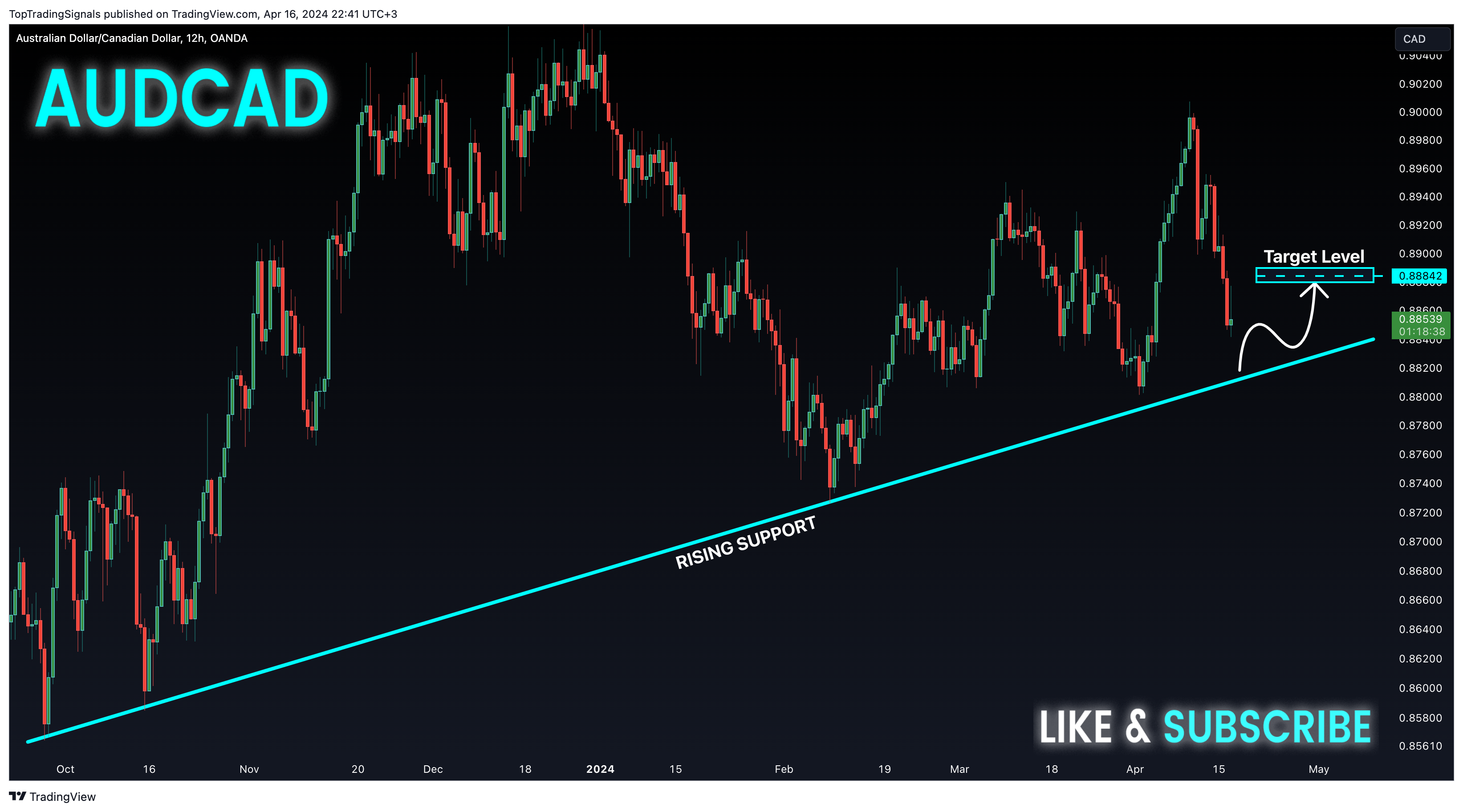OANDA:AUDCAD Chart Image by TopTradingSignals