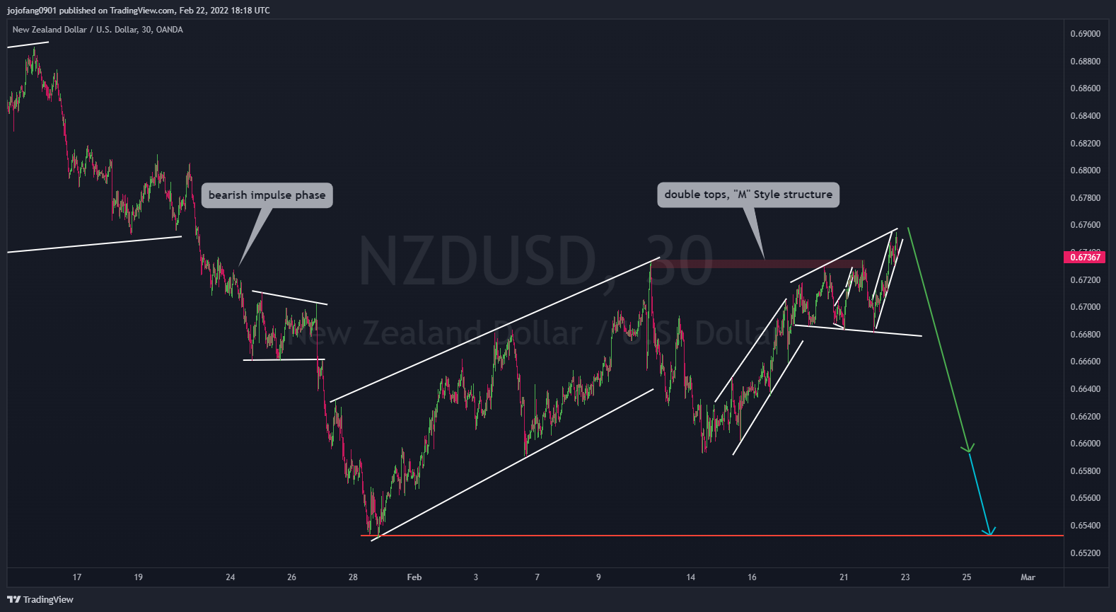 OANDA:NZDUSD Chart Image by jojofang0901