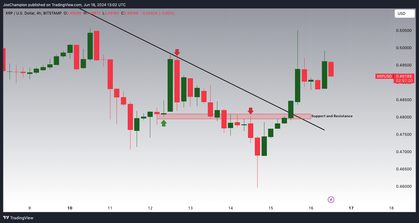 BITSTAMP:XRPUSD Chart Image by JoeChampion