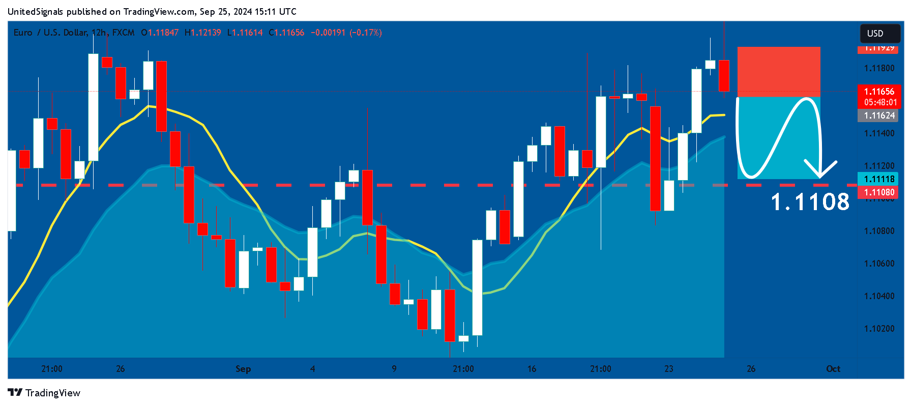 FX:EURUSD Chart Image by UnitedSignals