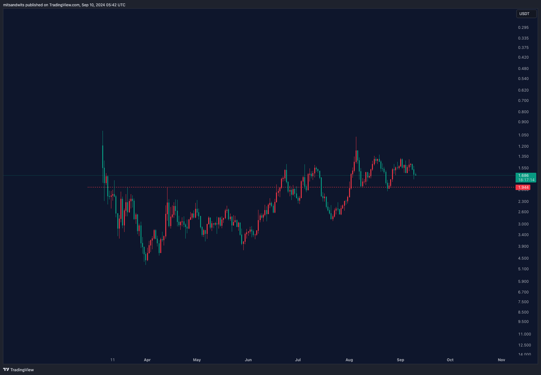 BINANCE:WIFUSDT Chart Image by mitsandwits