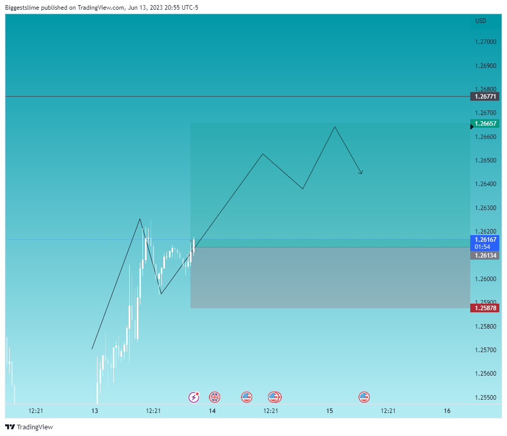 OANDA:GBPUSD Chart Image by Biggestslime