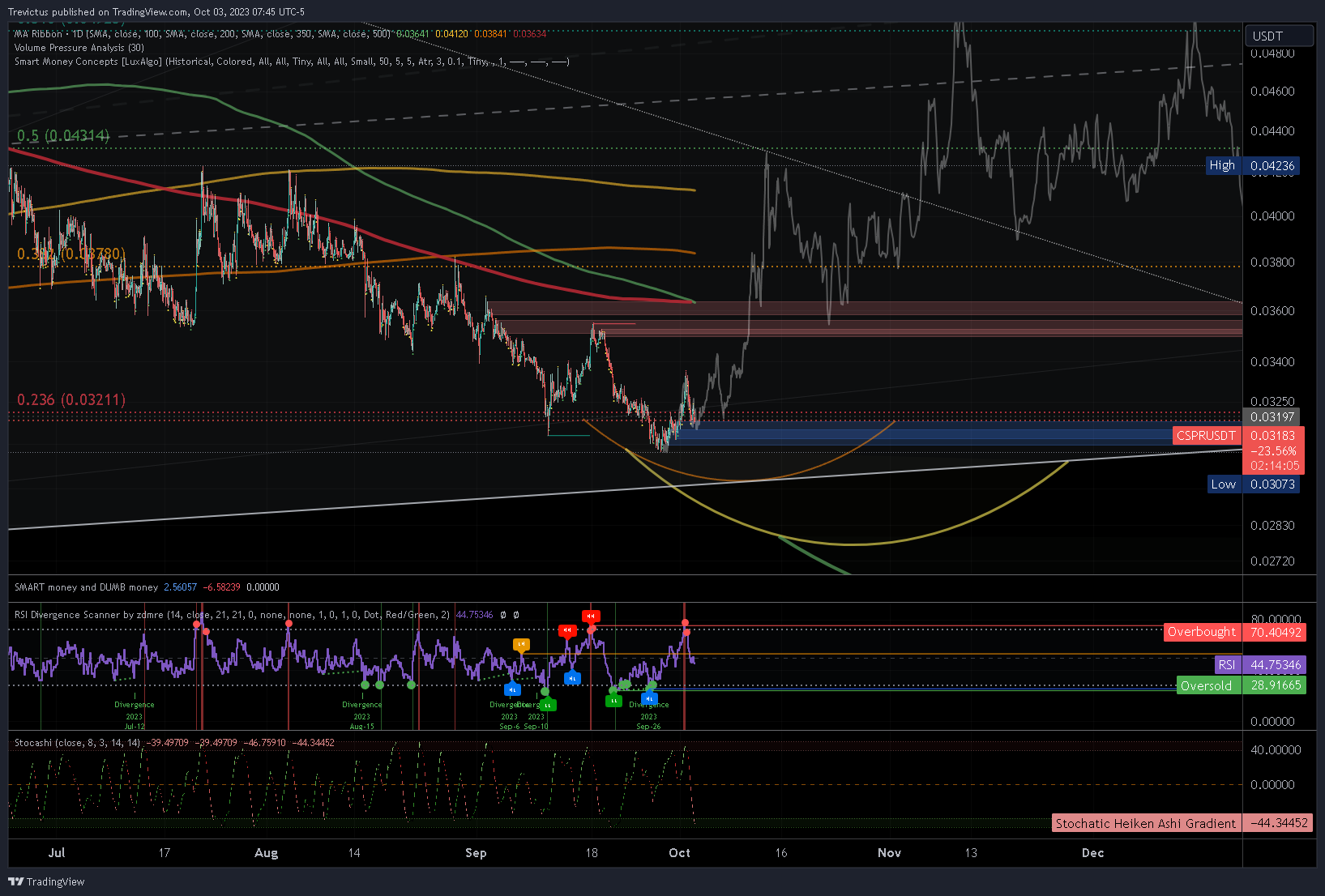 OKX:CSPRUSDT Chart Image by Trevictus