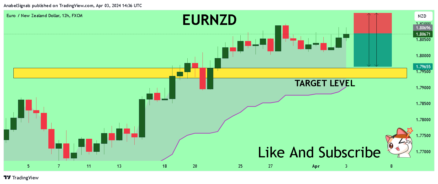 FX:EURNZD Chart Image by AnabelSignals