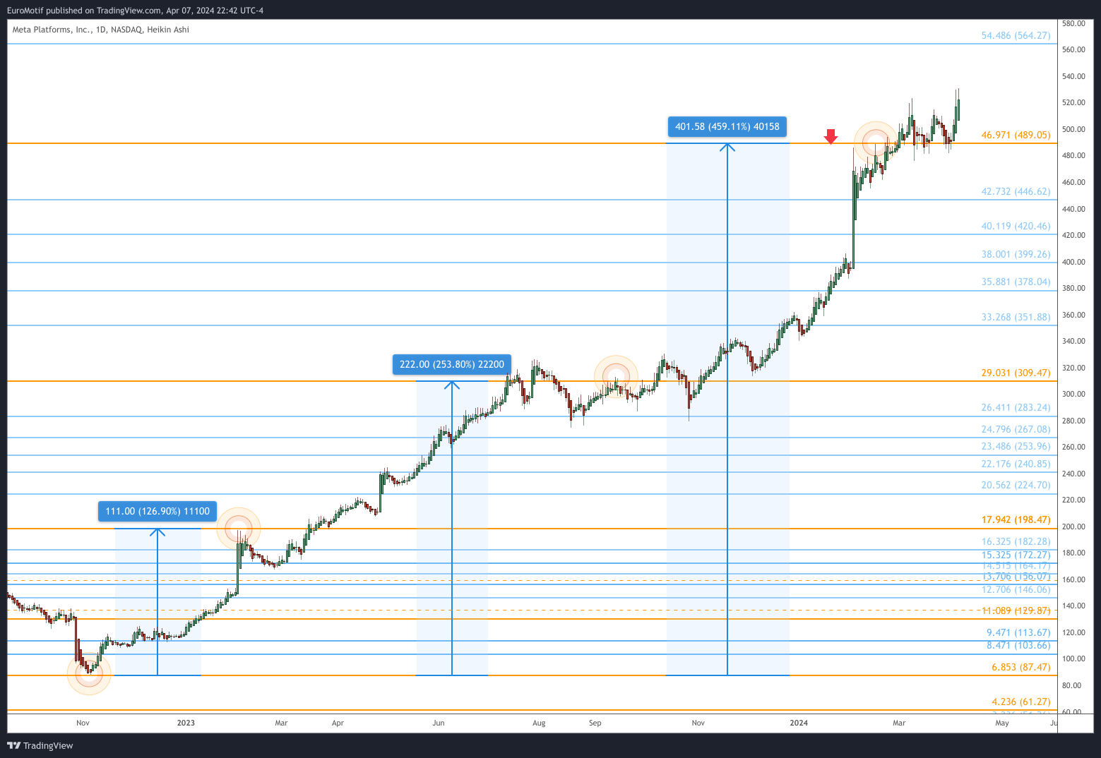 BATS:META Chart Image by EuroMotif