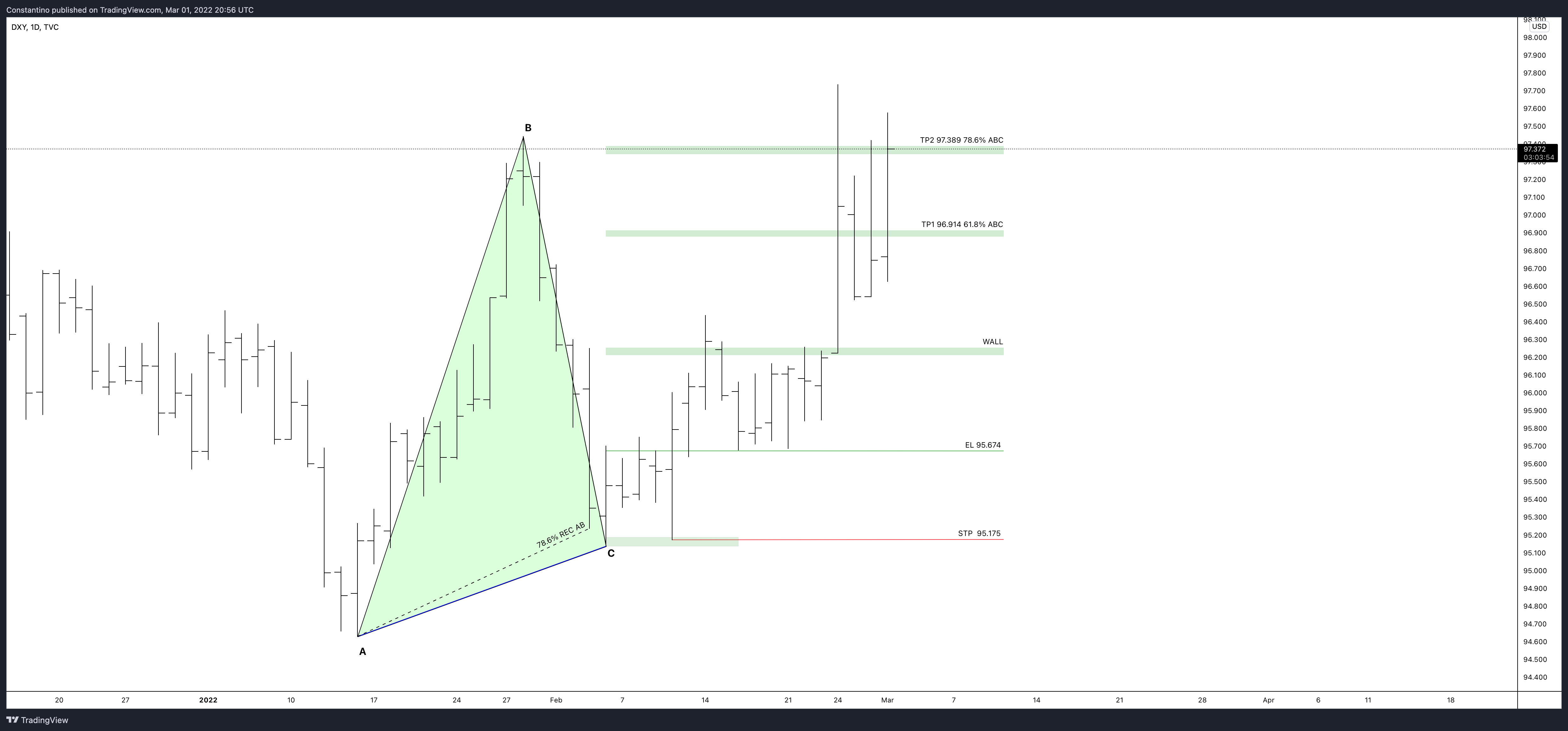 TVC:DXY Chart Image by TradeChartPatternsLikeThePros