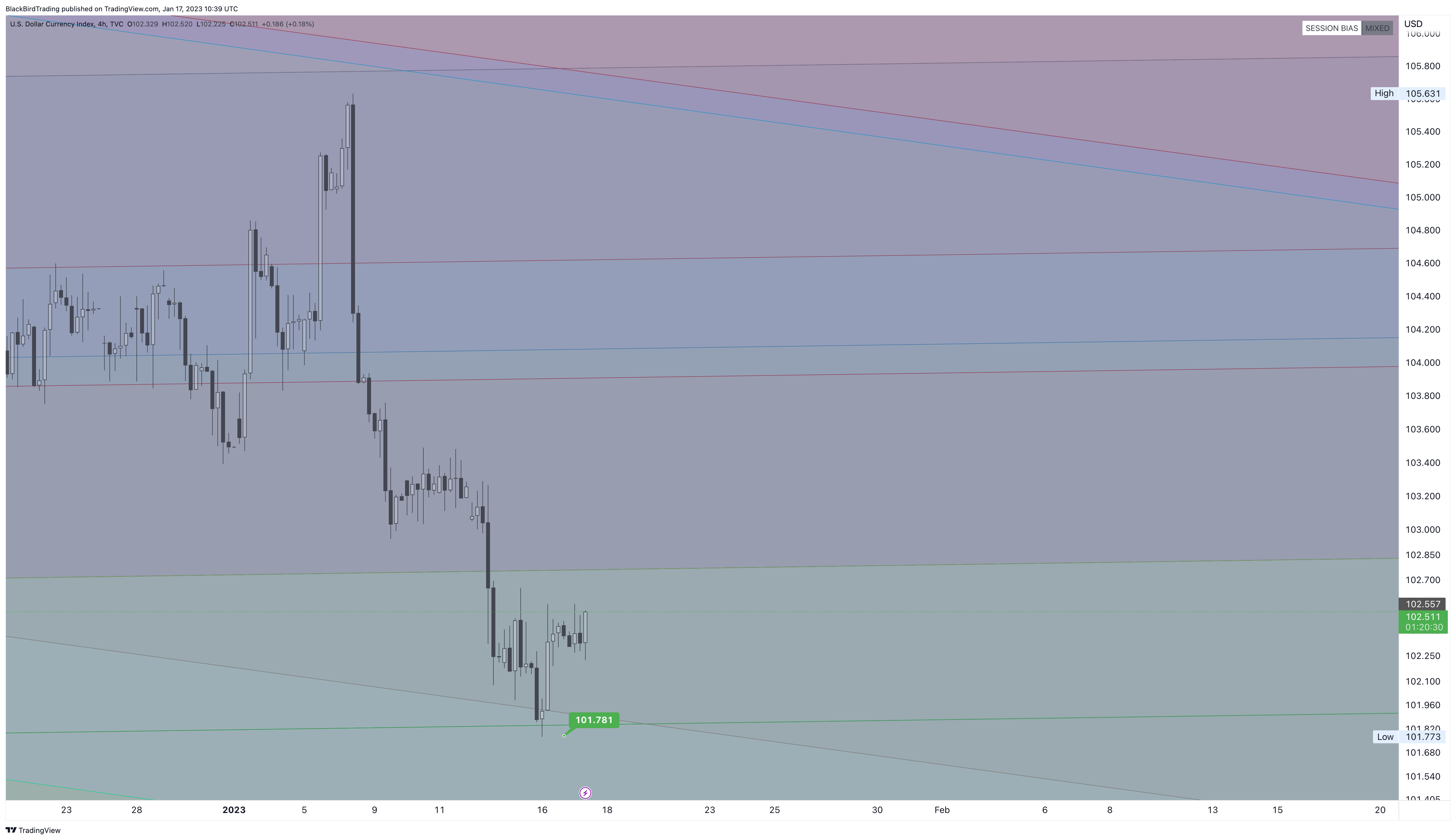 TVC:DXY Chart Image by BlackBirdTrading