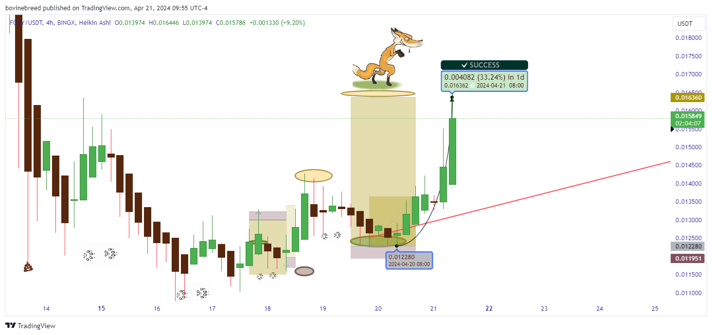 BINGX:FOXYUSDT.PS Chart Image by bovinebreed