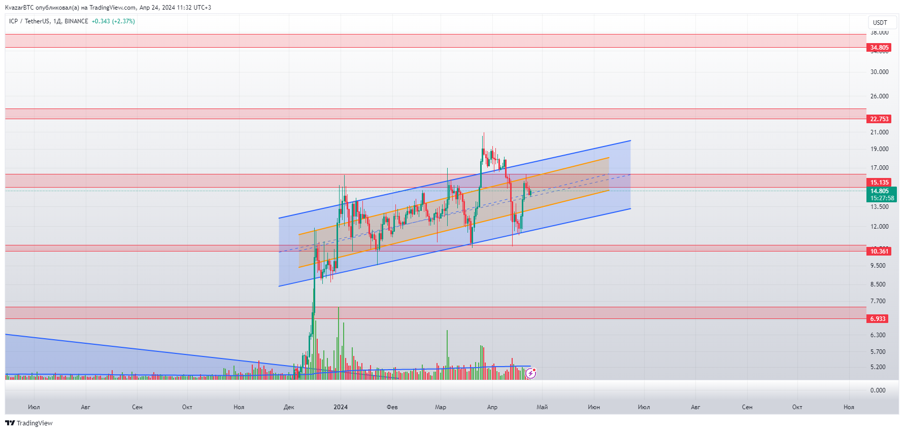BINANCE:ICPUSDT Chart Image by KvazarBTC