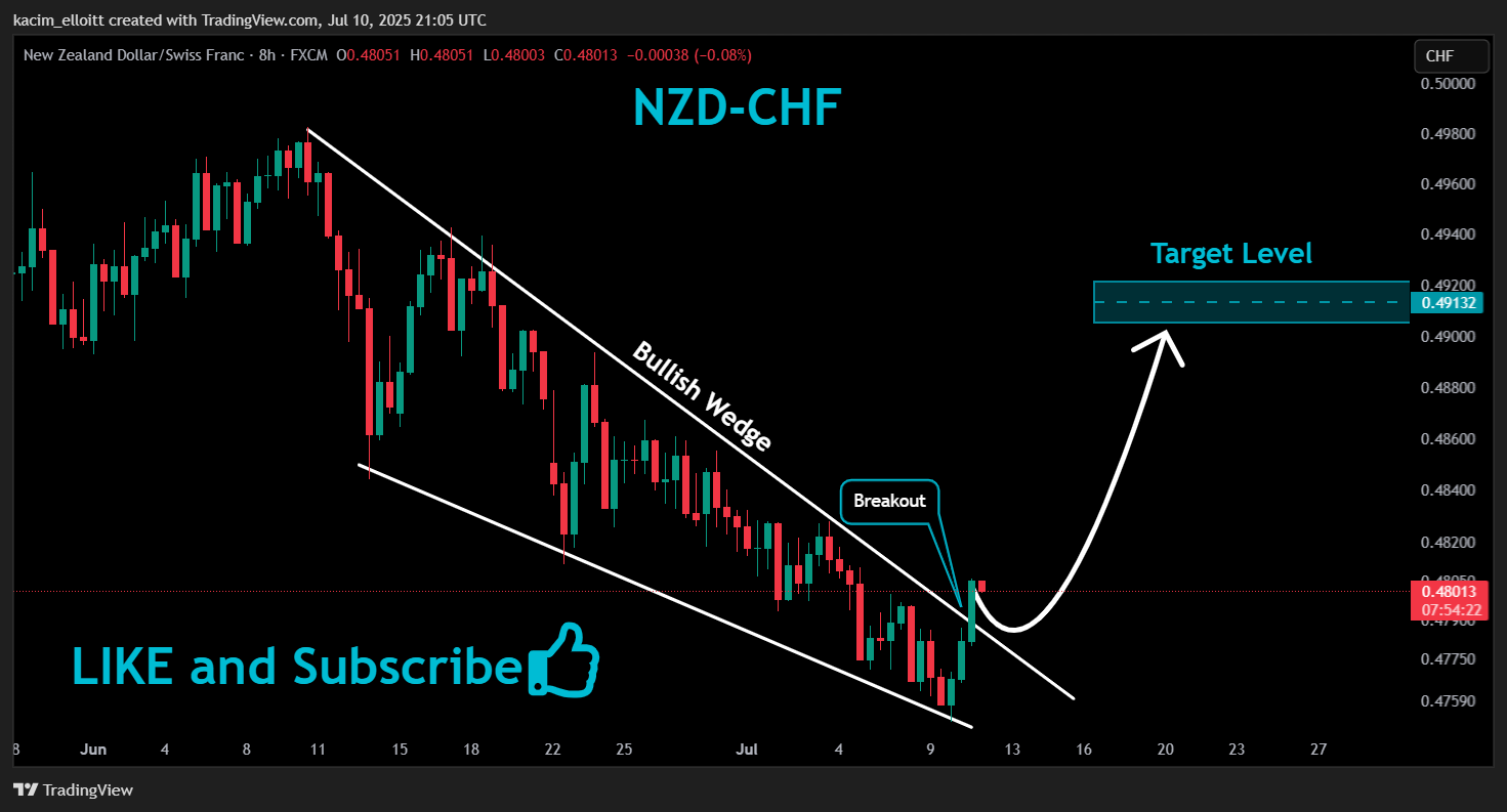 FX:NZDCHF Chart Image by kacim_elloitt
