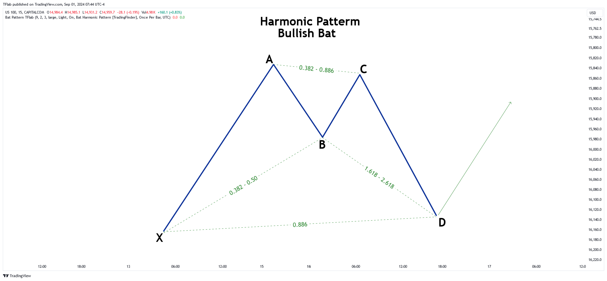 CAPITALCOM:US100 Chart Image by TFlab