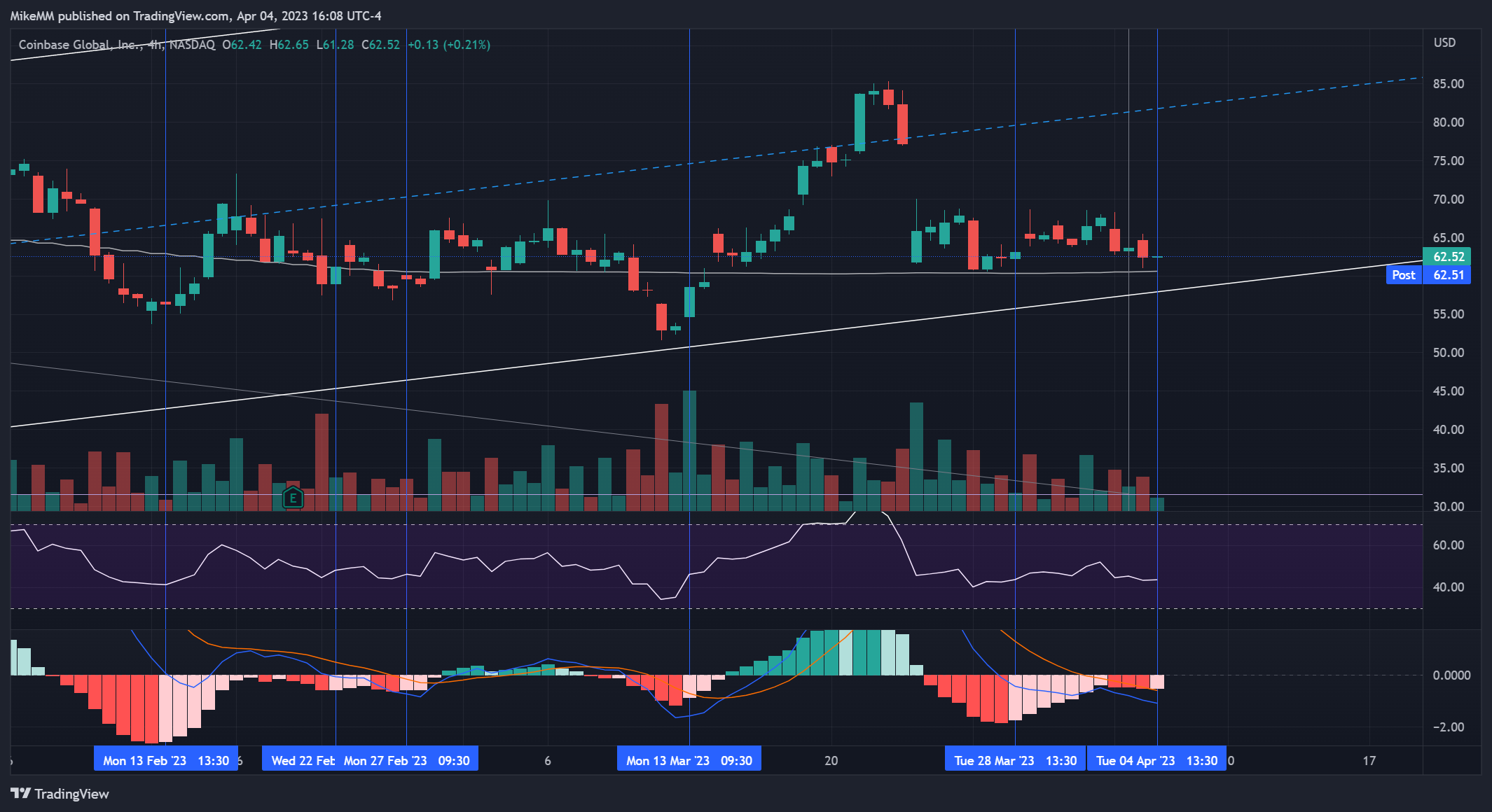 NASDAQ:COIN Chart Image by MikeMM
