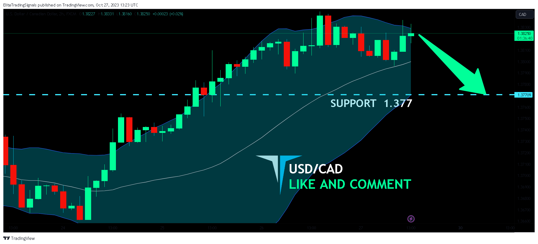 FX:USDCAD Chart Image by EliteTradingSignals