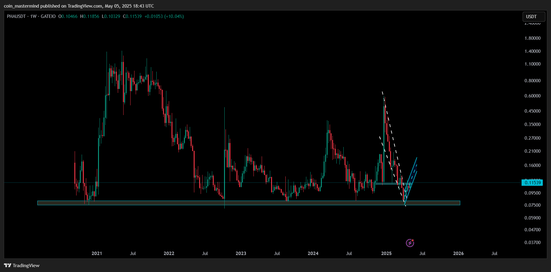 GATEIO:PHAUSDT Chart Image by coin_mastermind