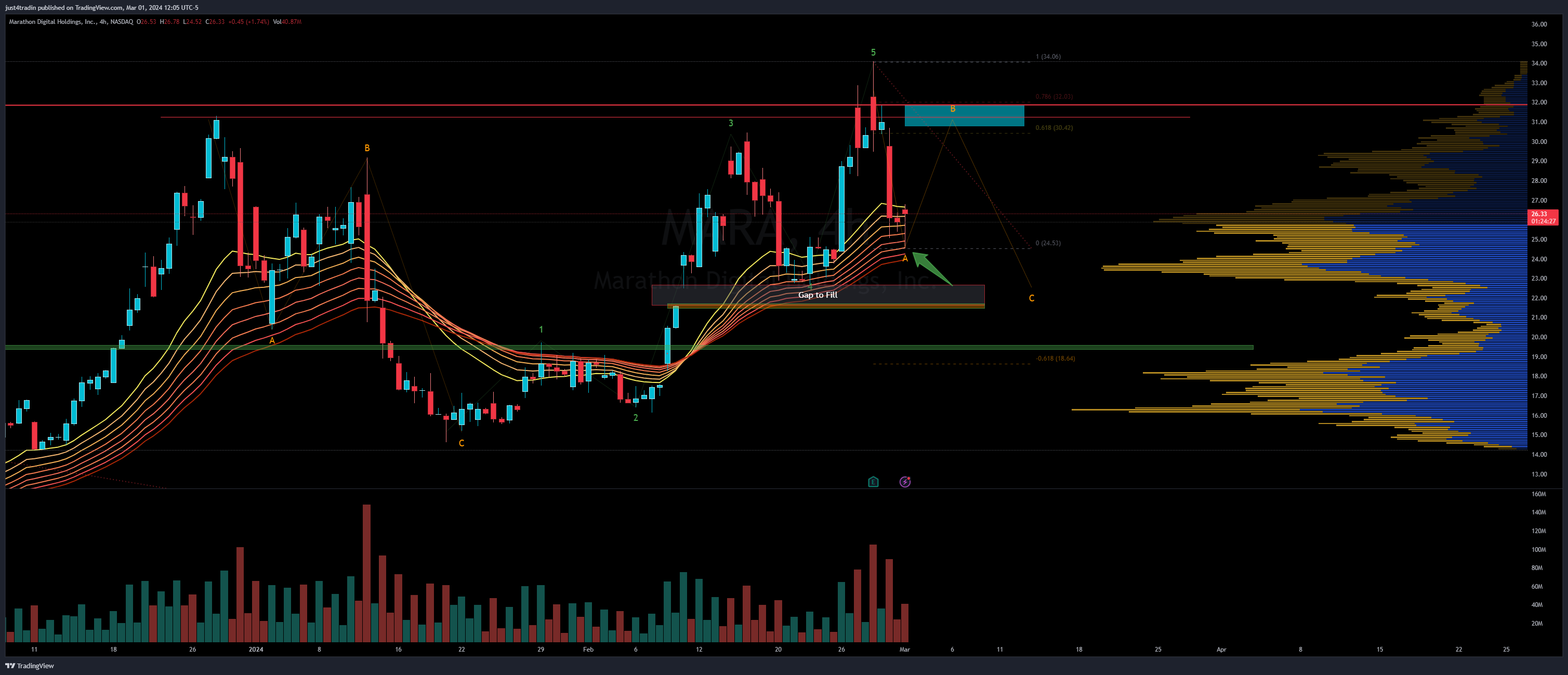NASDAQ:MARA Chart Image by just4tradin
