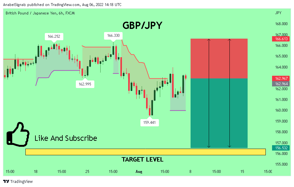 FX:GBPJPY Chart Image by AnabelSignals