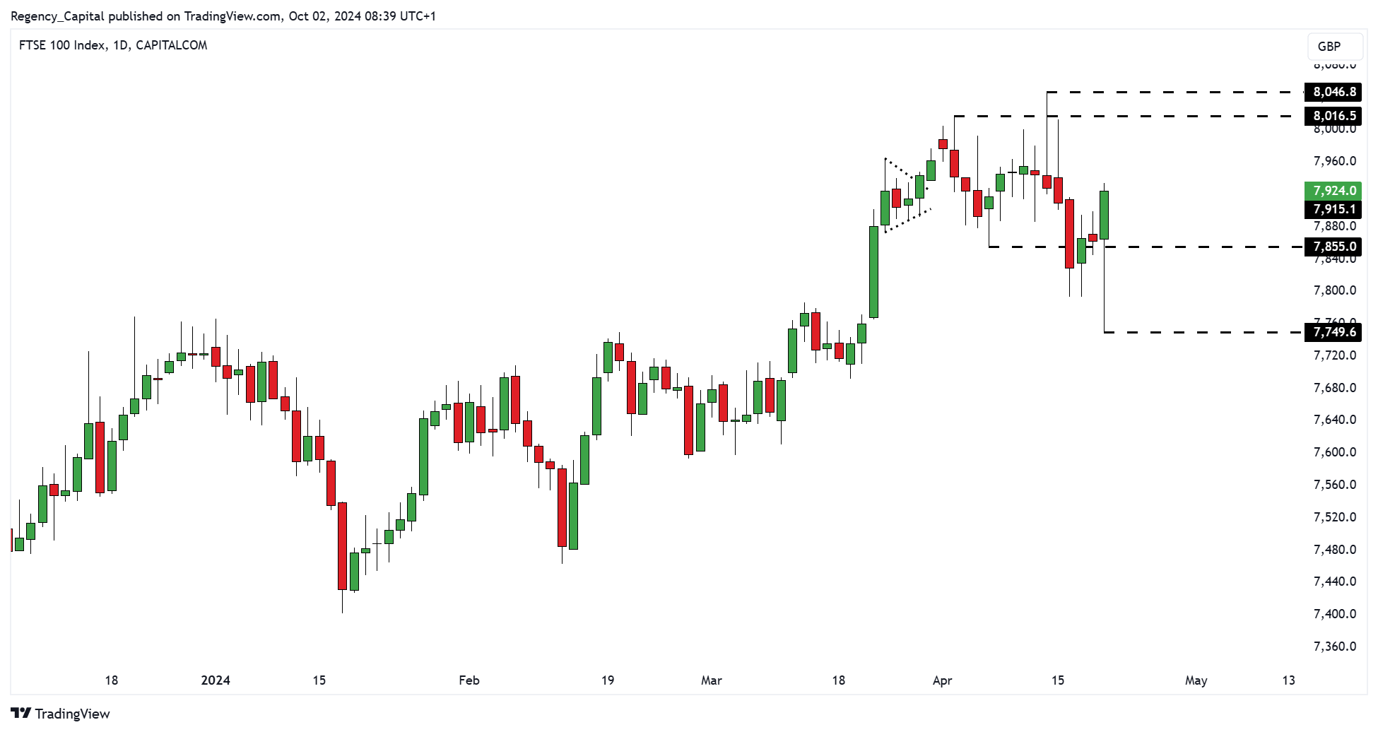 CAPITALCOM:UK100 Chart Image by Regency_Capital