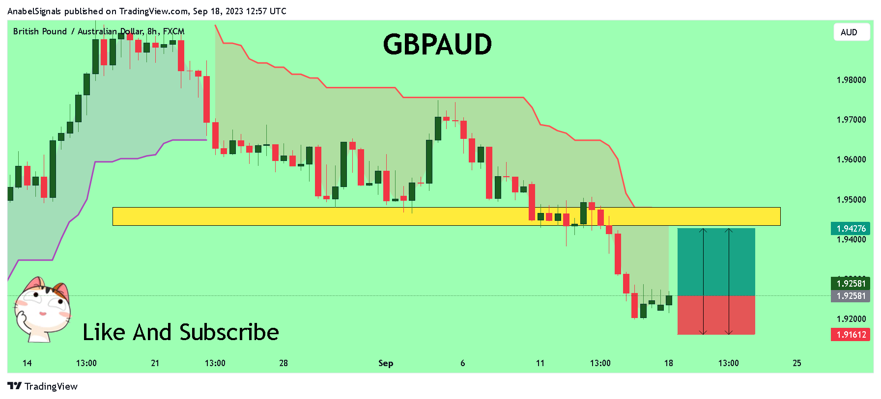 FX:GBPAUD Chart Image by AnabelSignals