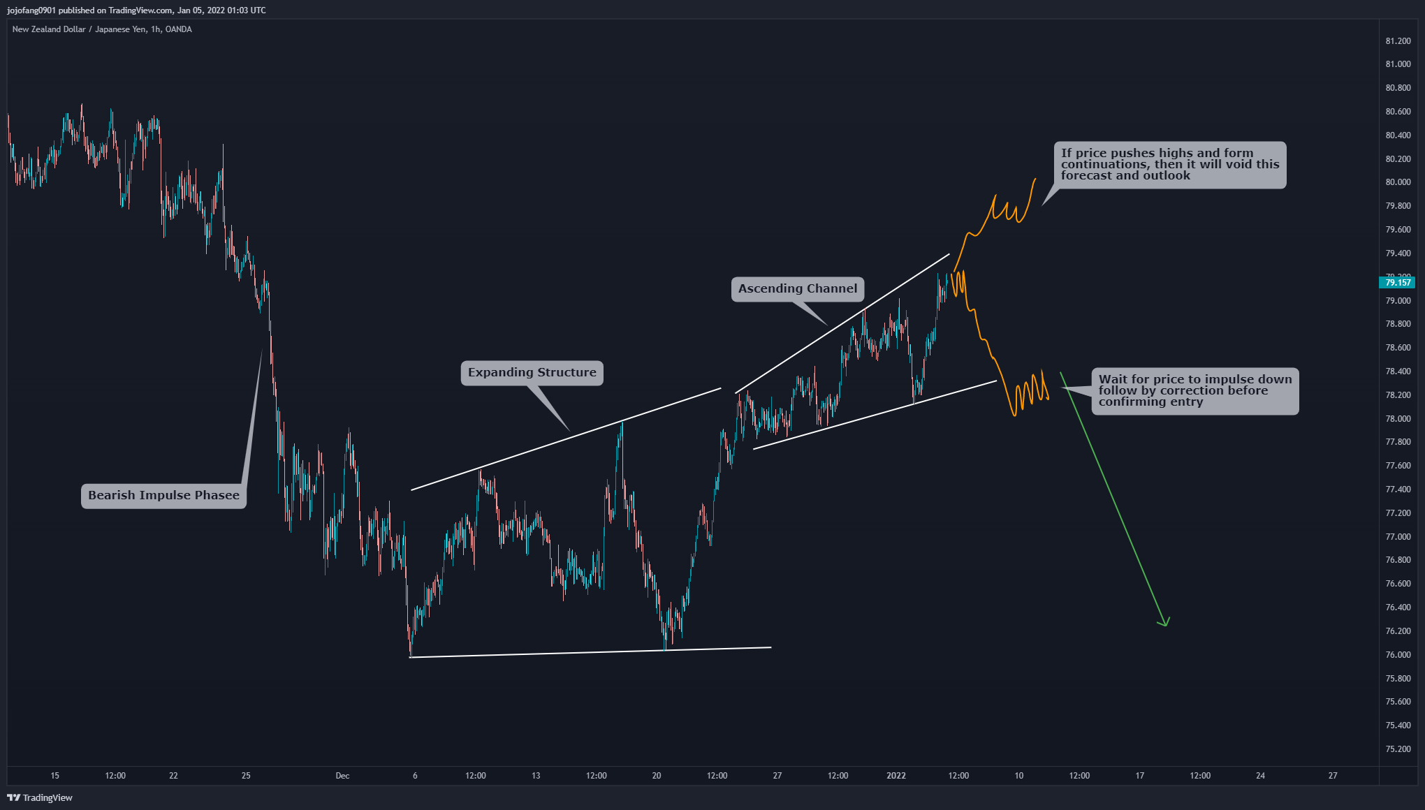 OANDA:NZDJPY Chart Image by jojofang0901