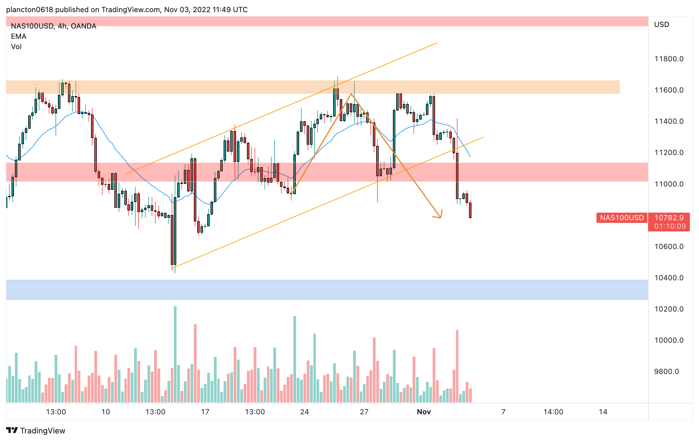 OANDA:NAS100USD Chart Image by InkyGrip