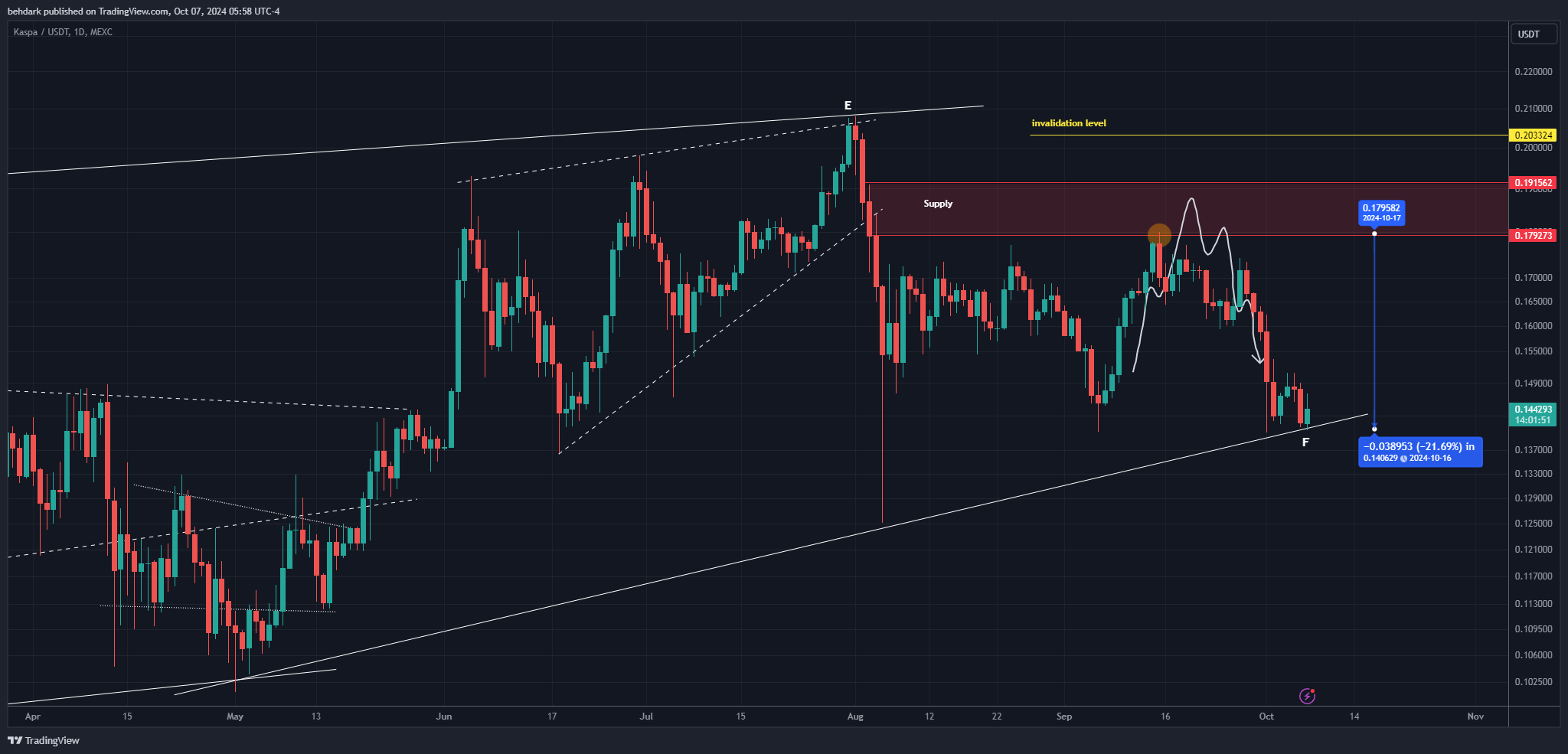 MEXC:KASUSDT Chart Image by behdark