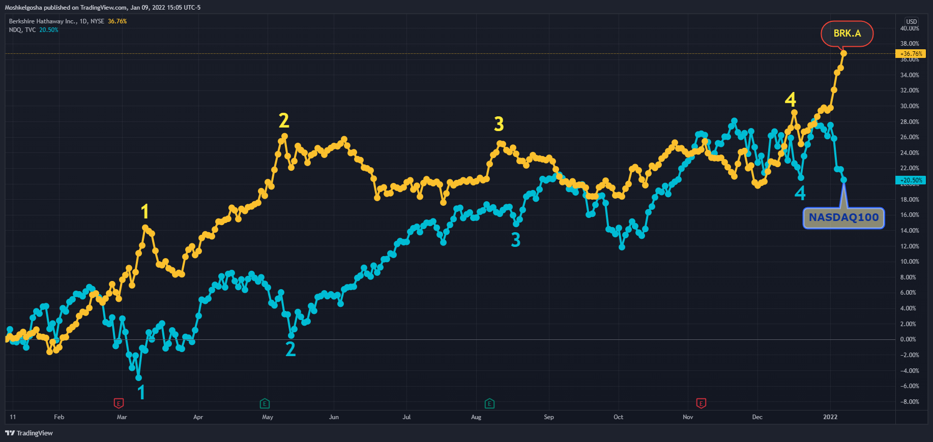 NYSE:BRK.A Chart Image by Moshkelgosha
