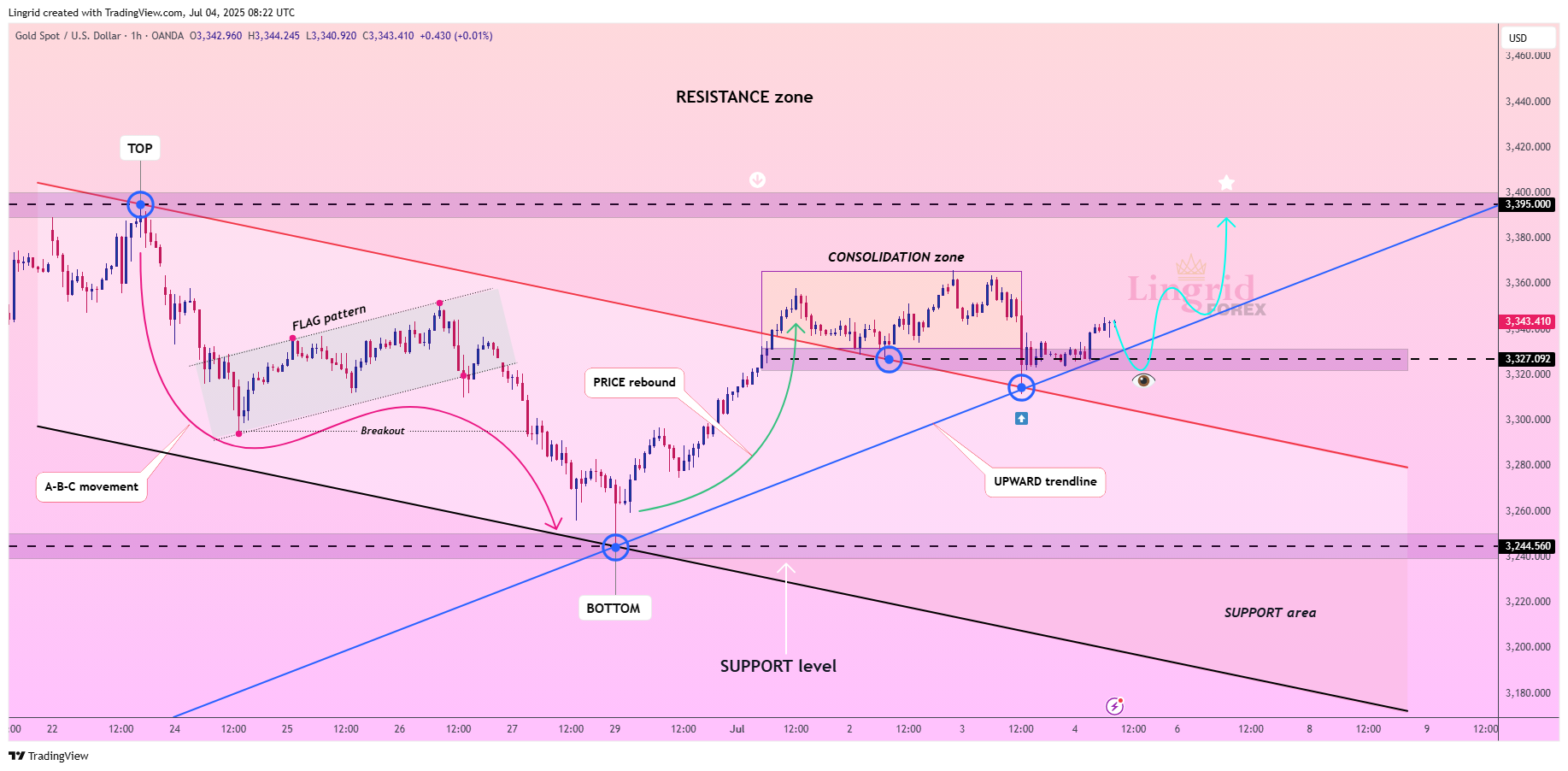 OANDA:XAUUSD Chart Image by Lingrid