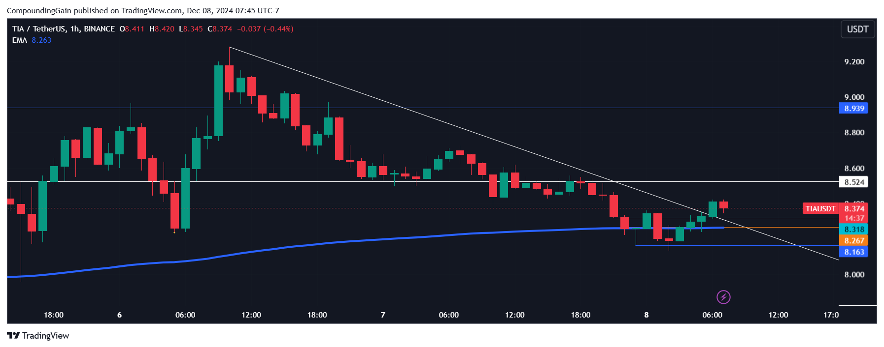 BINANCE:TIAUSDT Chart Image by CompoundingGain