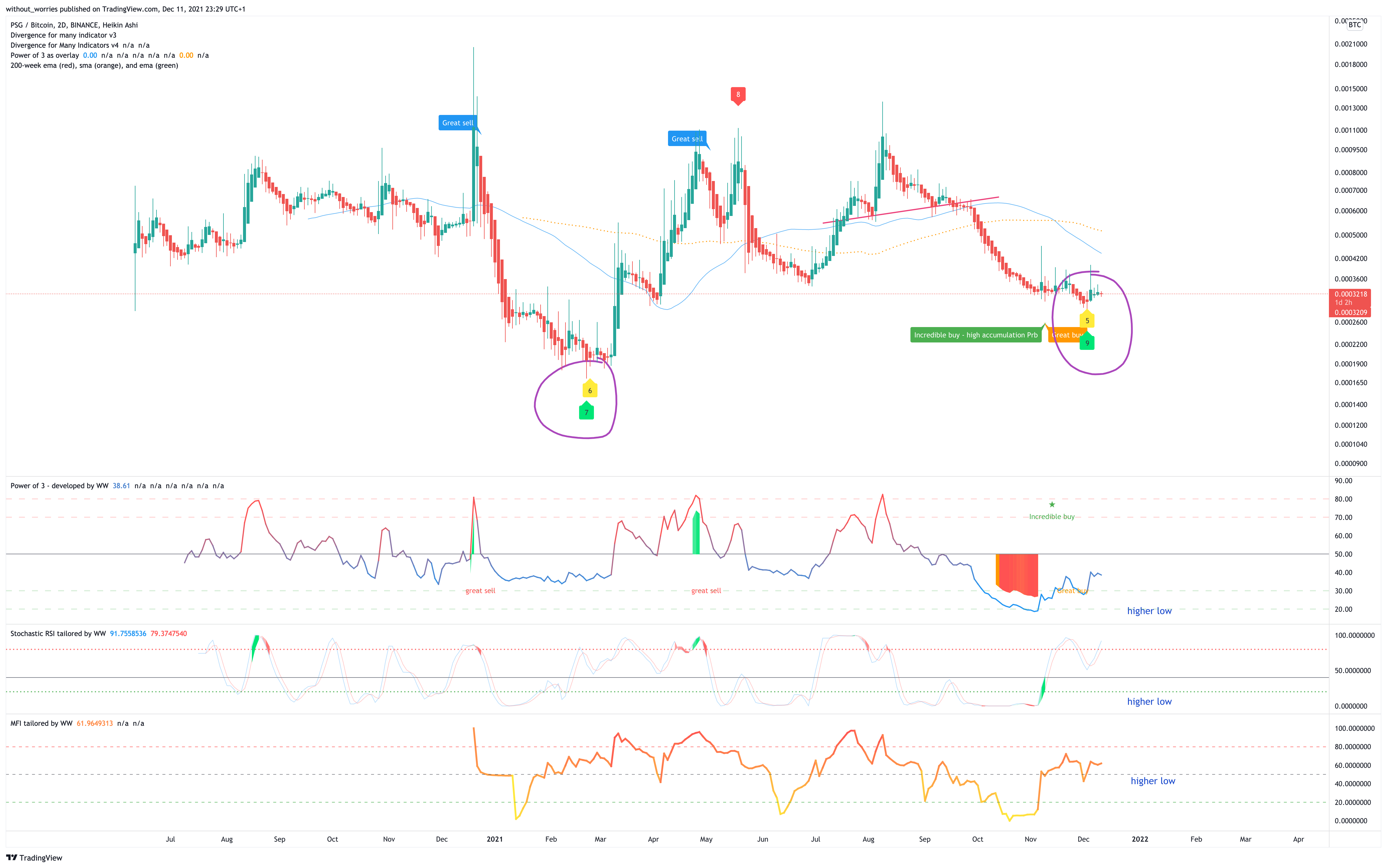 BINANCE:PSGBTC Chart Image by without_worries