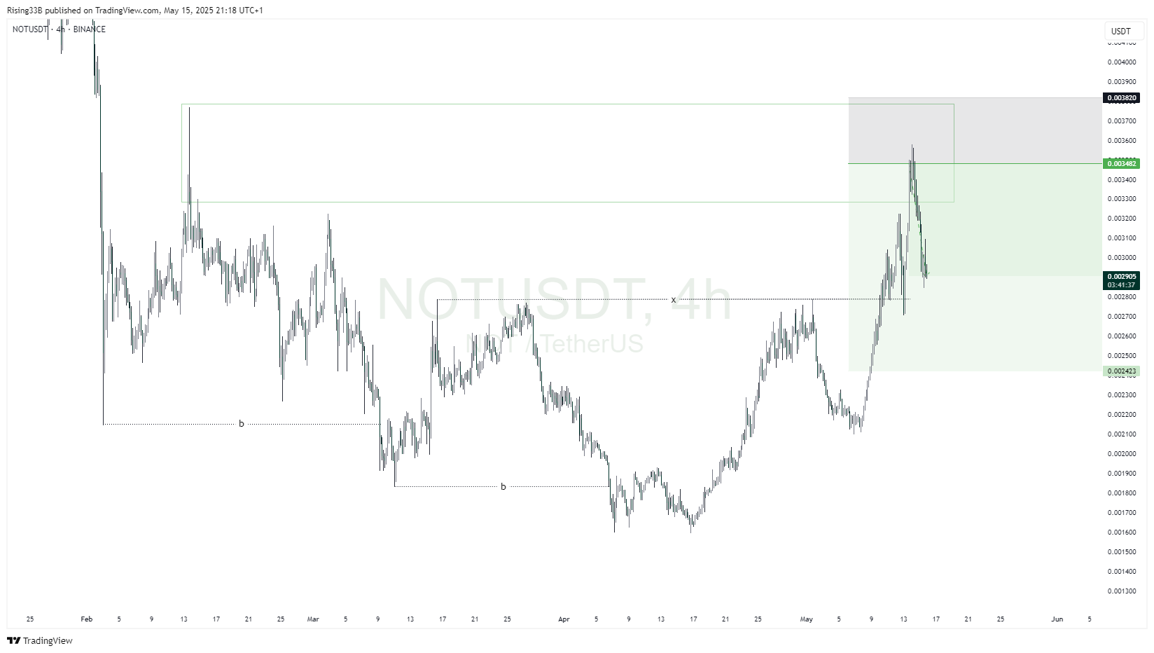 BINANCE:NOTUSDT Chart Image by Rising33B
