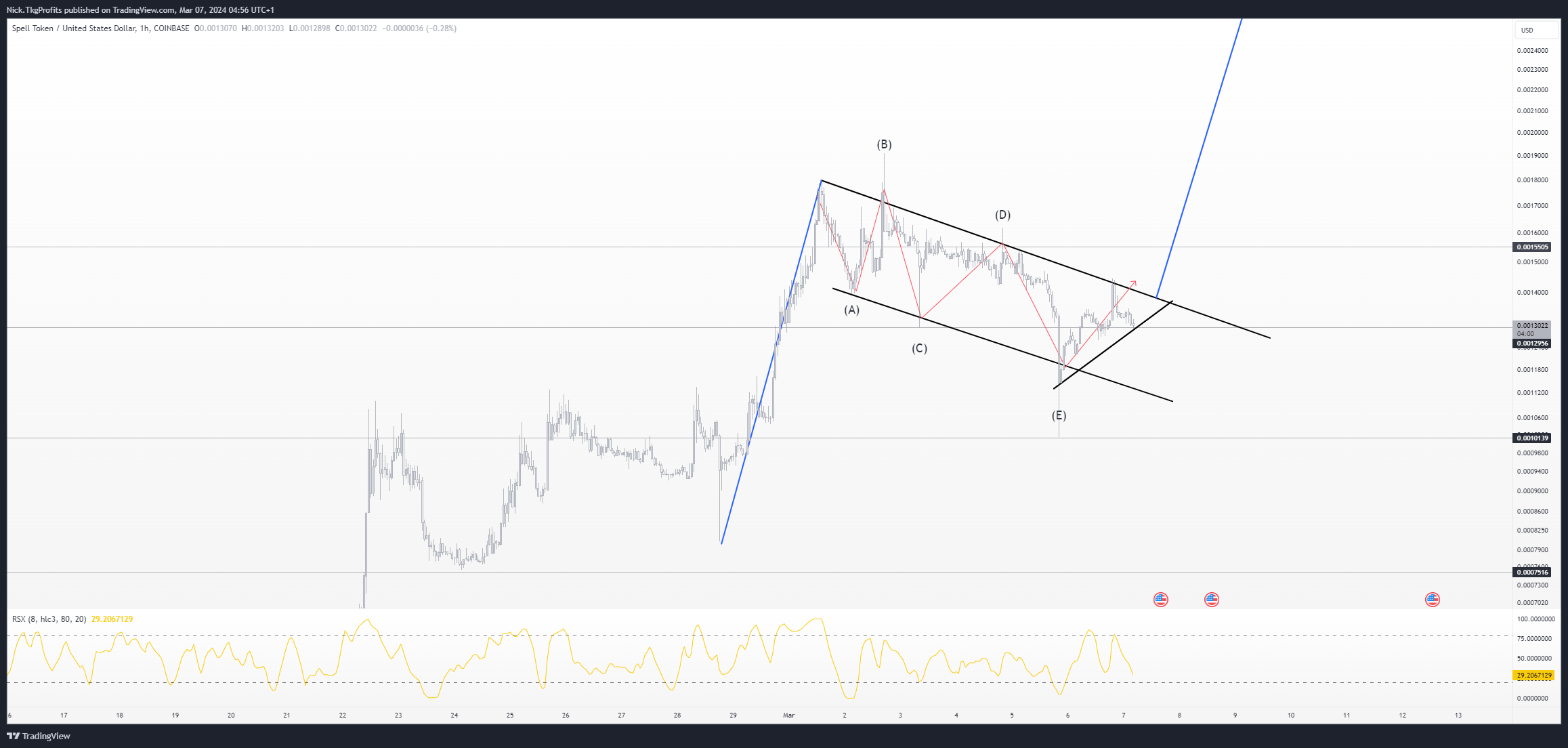 COINBASE:SPELLUSD Chart Image by Nick.TkgProfits
