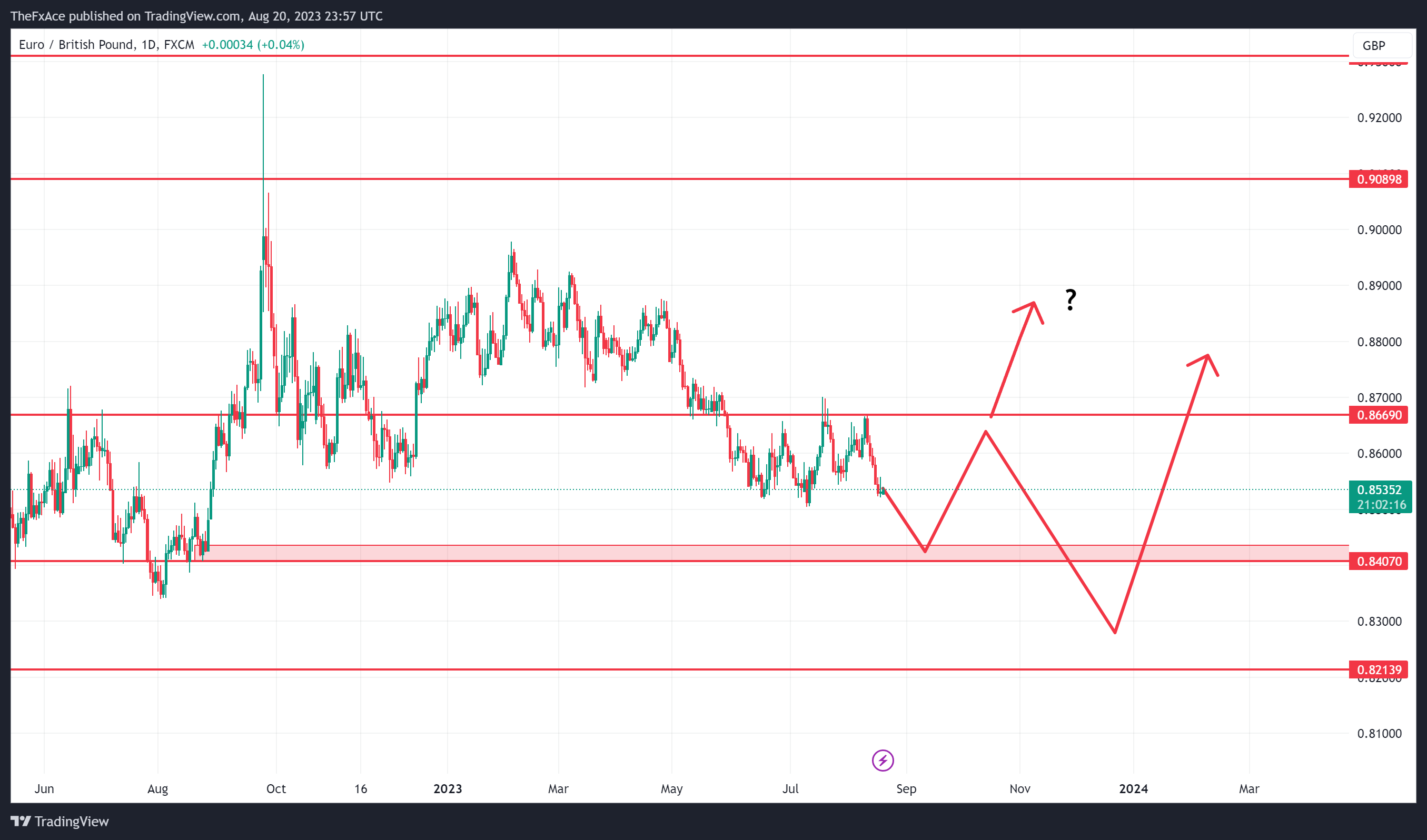 FX:EURGBP Chart Image by TheFxAce