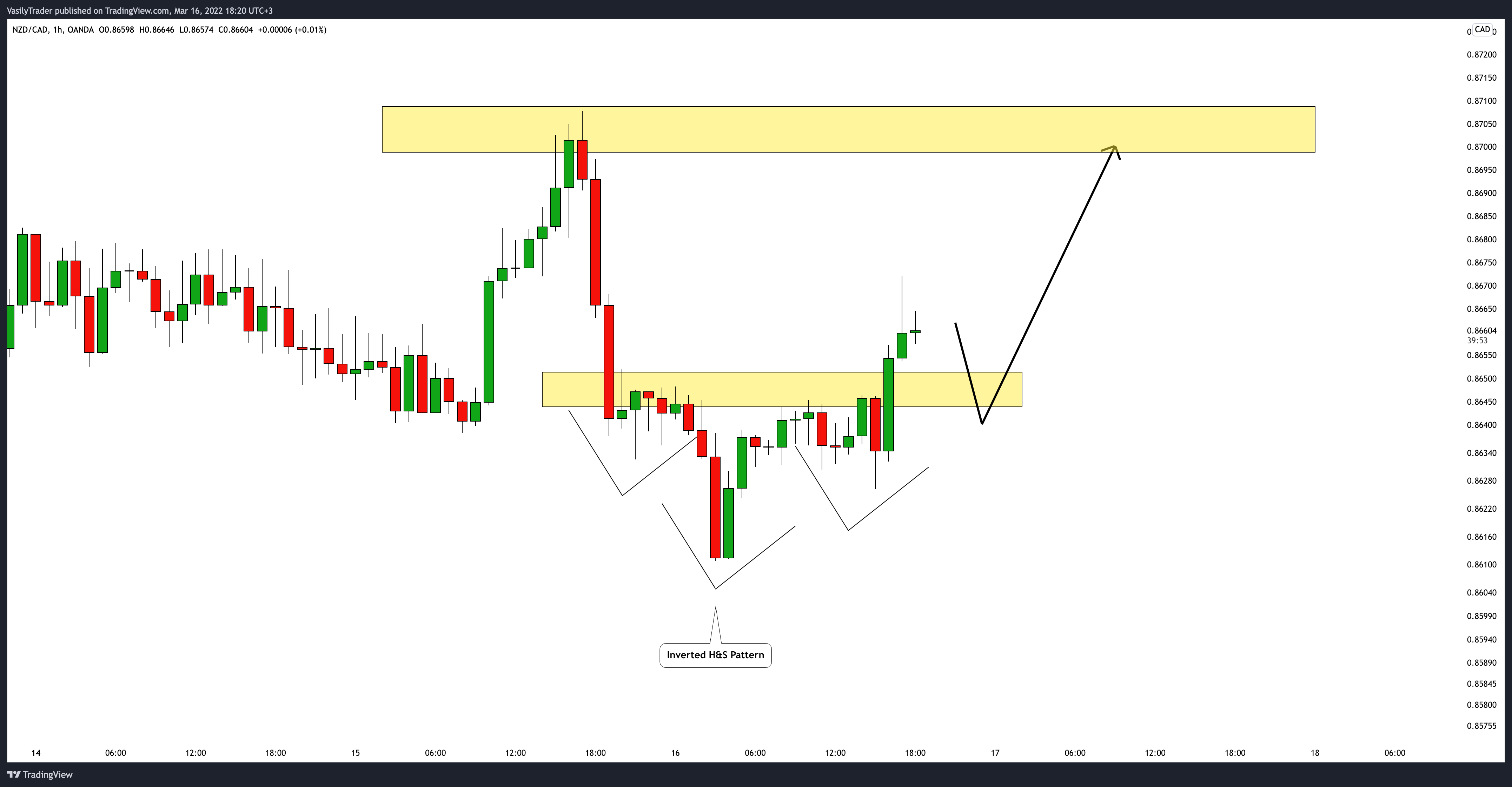 OANDA:NZDCAD Chart Image by VasilyTrader