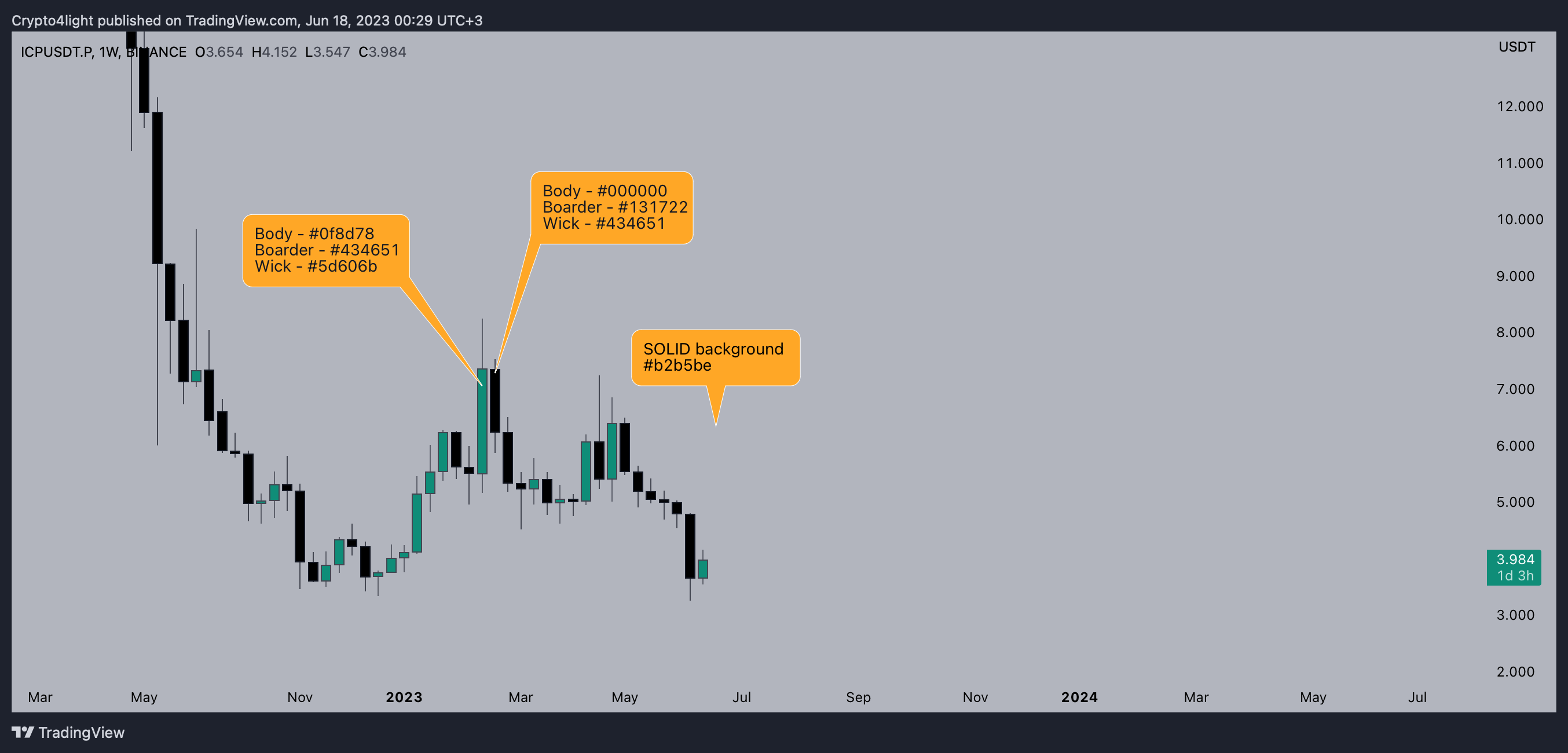 BINANCE:ICPUSDT.P Chart Image by Crypto4light