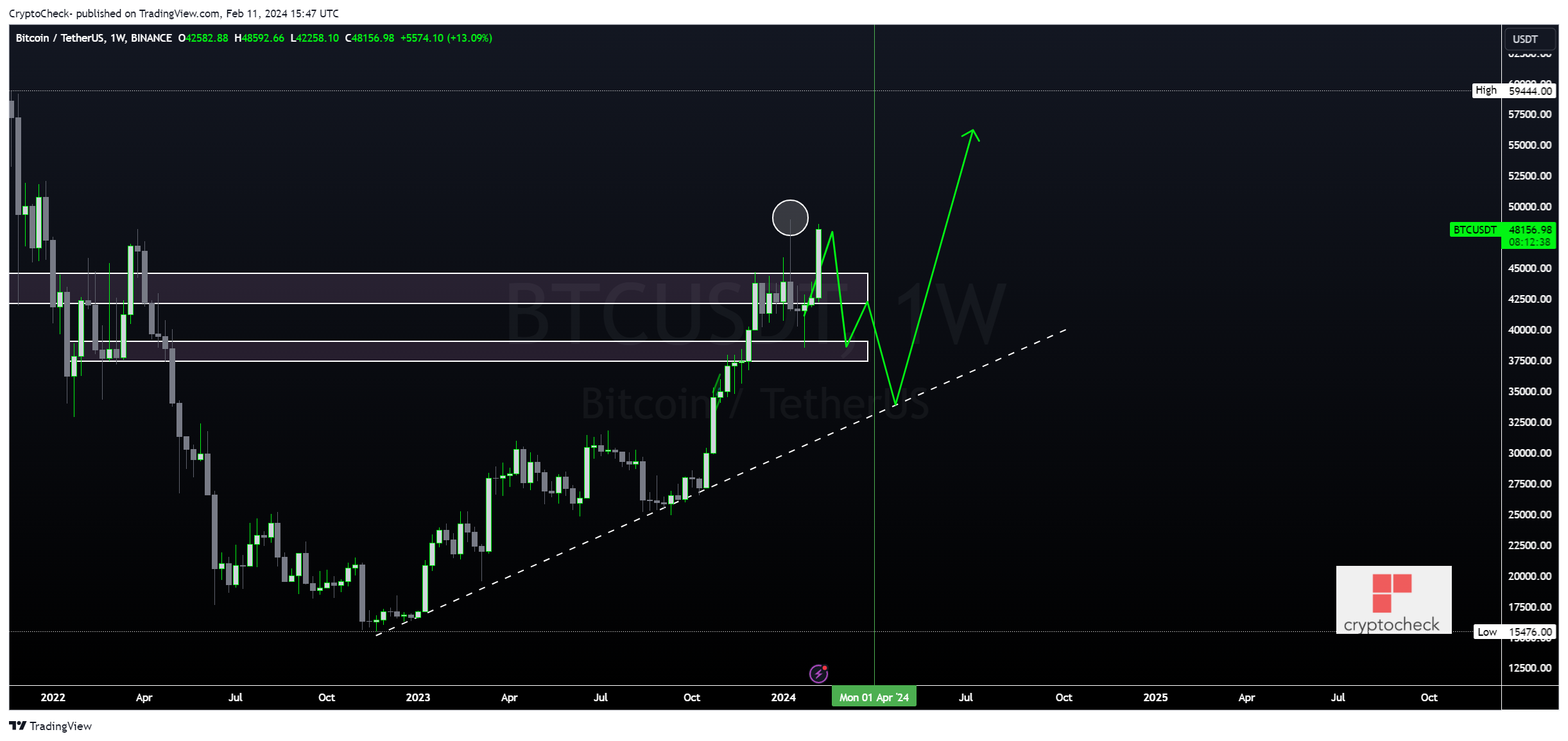 BINANCE:BTCUSDT Chart Image by Crypto-Check-