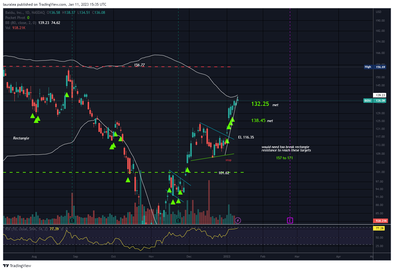 NASDAQ:BIDU Chart Image by lauralea
