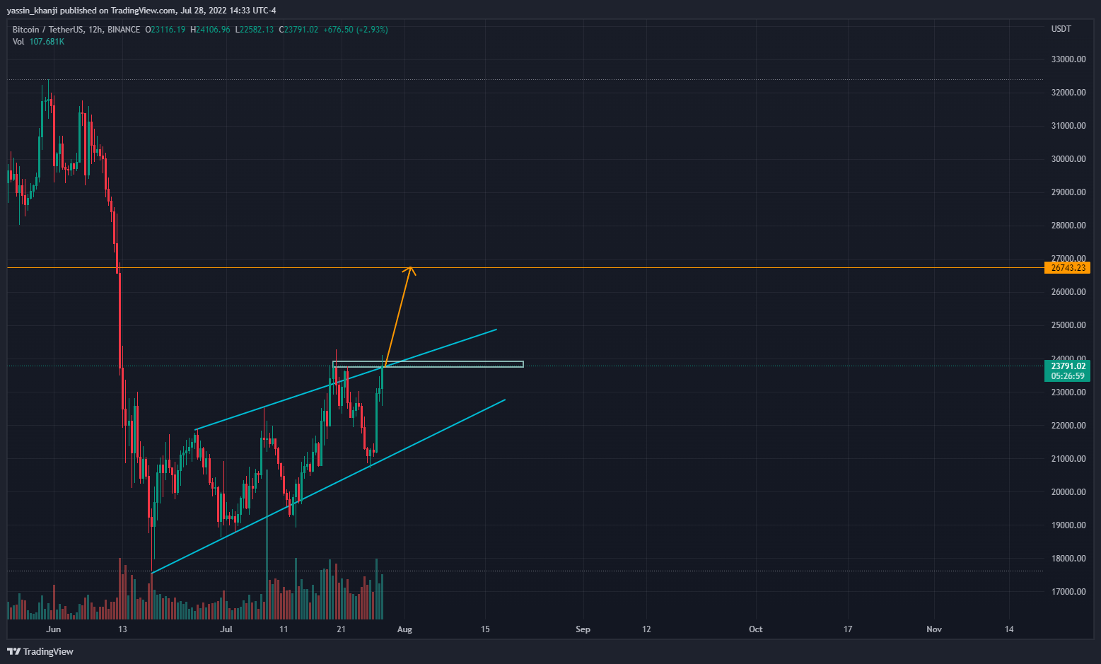 BINANCE:BTCUSDT Chart Image by yassin_khanji